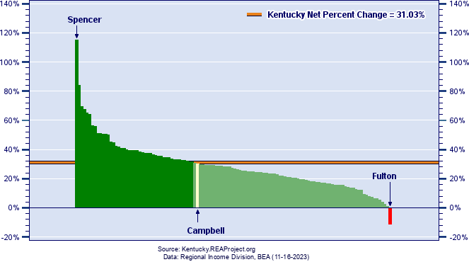 Kentucky Real Personal Income Growth by County
